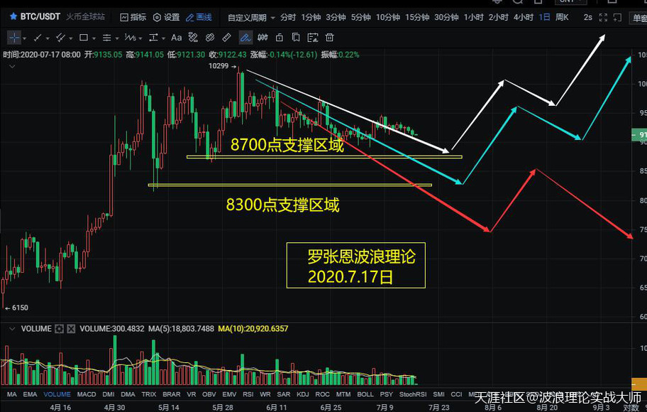 波浪理论分析<strong></p>
<p>比特币合约</strong>,A股行情没有结束,后市还有新高!比特币合约将考验支撑位