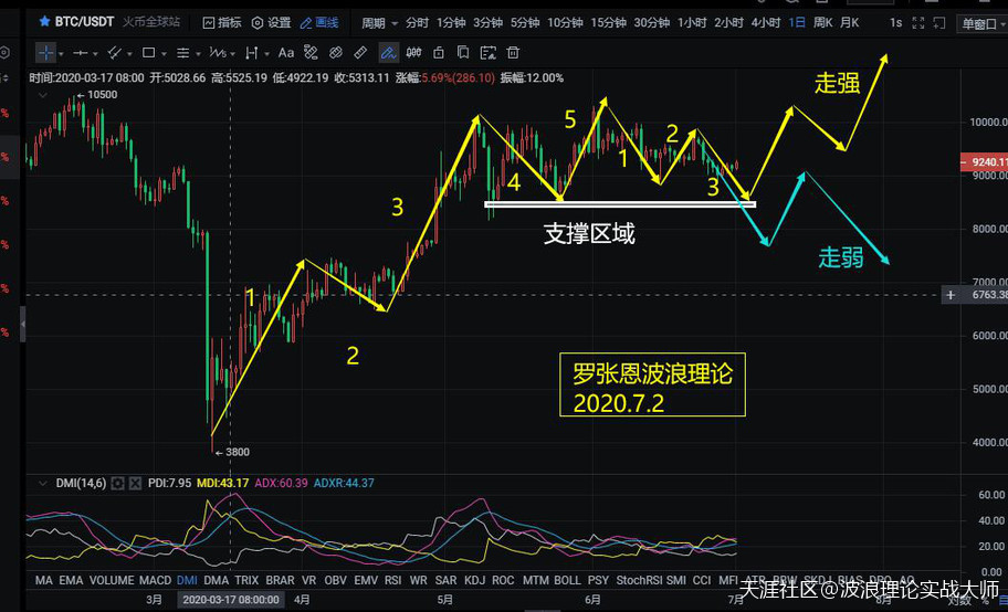 波浪理论怎么找第一浪<strong></p>
<p>比特币合约</strong>，A股仍会继续上攻，比特币合约仍有探底风险