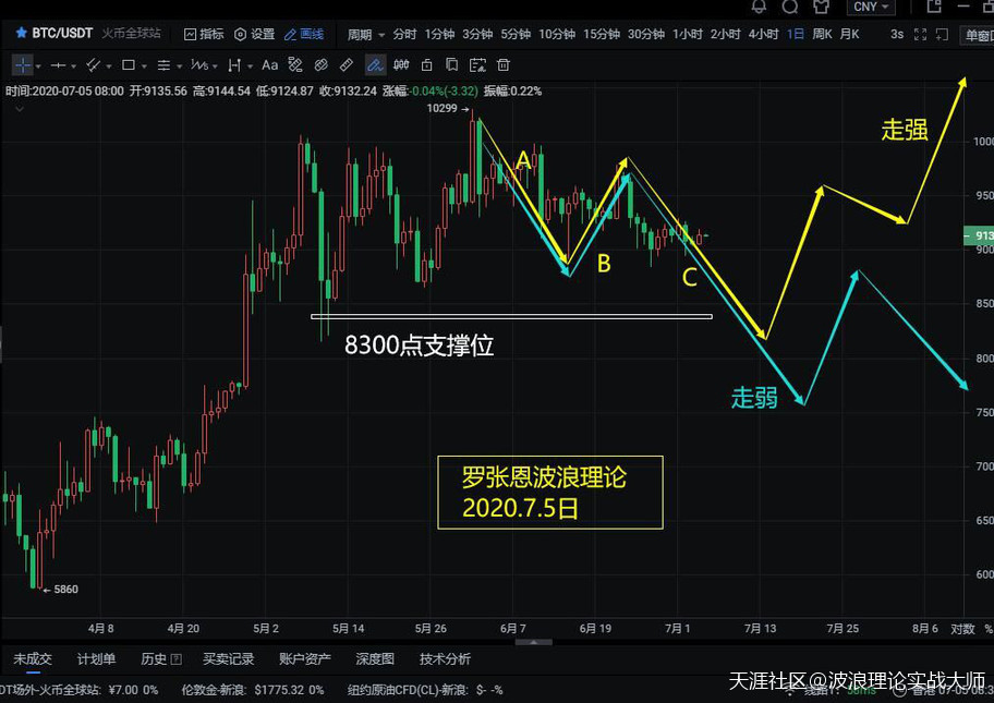 股票波浪理论图解<strong></p>
<p>比特币合约</strong>，A股大牛，直奔3600点！比特币合约短线仍将回调！