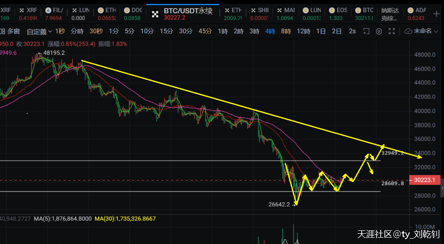 刘乾钊：比特币以太坊日线反复走回升，反弹继续看强压