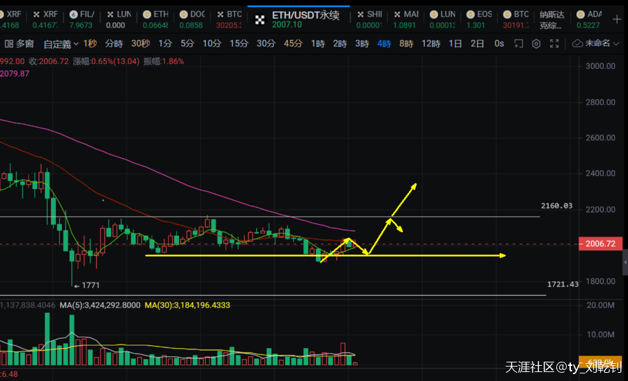 刘乾钊:比特币以太坊日线反复走回升<strong></p>
<p>比特币</strong>,反弹继续看强压