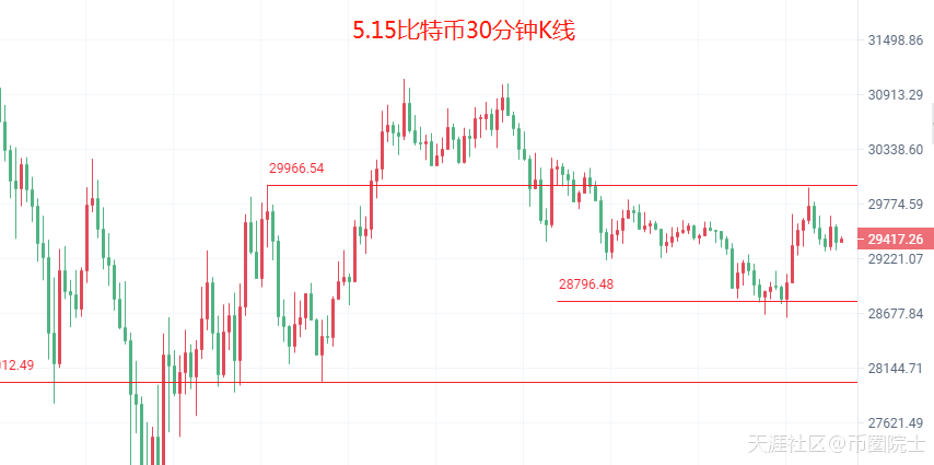 币圈院士：5.15比特币（BTC）以太坊（ETH）行情分析及操作建议