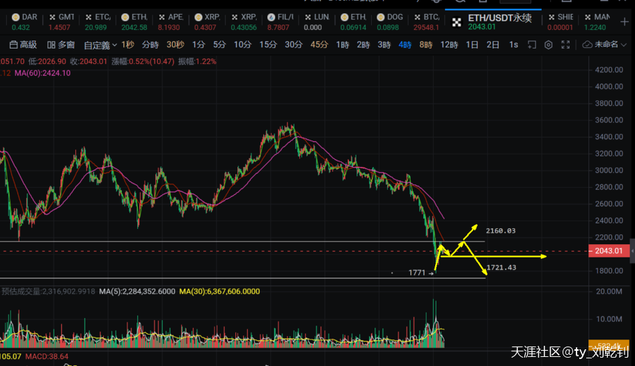 刘乾钊:比特币以太坊深V之后未延续<strong></p>
<p>比特币</strong>,回落支撑还能多?