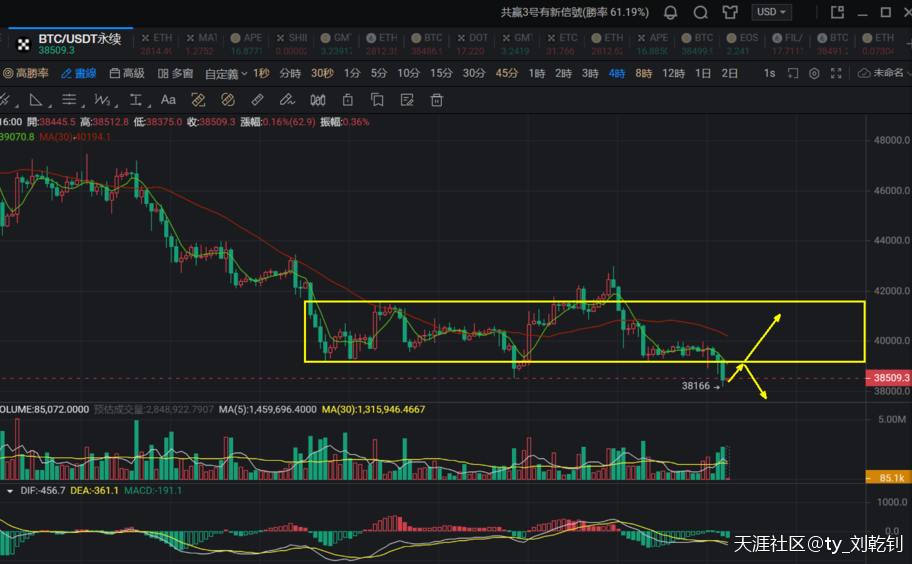 刘乾钊：比特币以太坊开盘跳水打开下行空间，日内思路反弹先做空