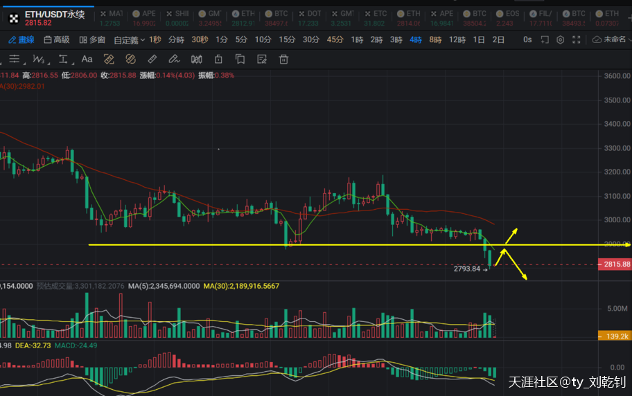 刘乾钊:比特币以太坊开盘跳水打开下行空间<strong></p>
<p>比特币</strong>,日内思路反弹先做空