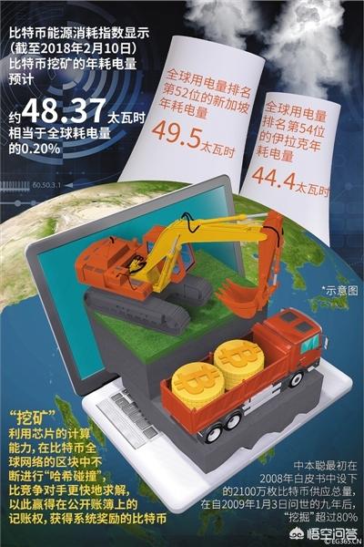 比特币是矿产资源吗<strong></p>
<p>怎么挖比特币</strong>?挖矿是怎样一个过程?怎么会如此耗电?