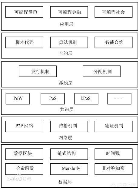 区块链究竟是什么<strong></p>
<p>区块链</strong>？