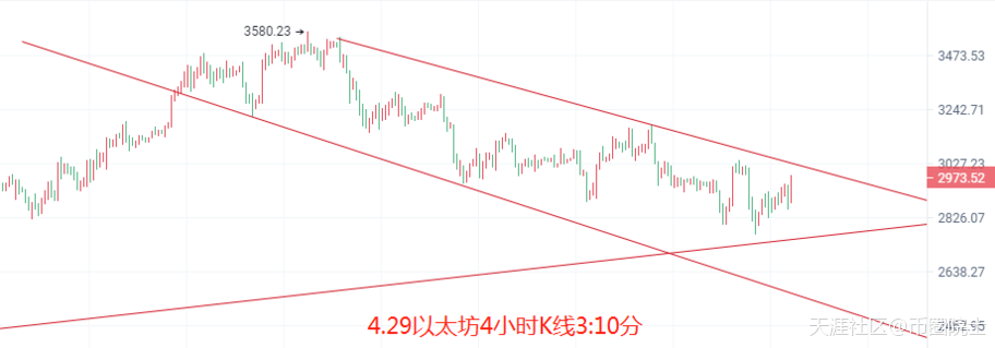 币圈院士：4.29比特币以太坊又回整数关口<strong></p>
<p>比特币价格今日行情</strong>，今日行情单边拉伸？还是横