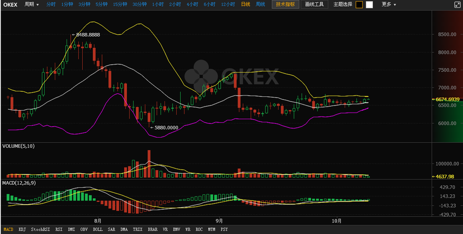 10月9日：比特币选择向上突破，今日多空双方或将决战6800！