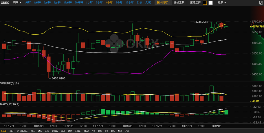 10月9日：比特币选择向上突破<strong></p>
<p>比特币价格今日行情</strong>，今日多空双方或将决战6800！