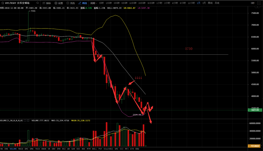 12月8日：比特币继续向下破位，但今日看空不做空！