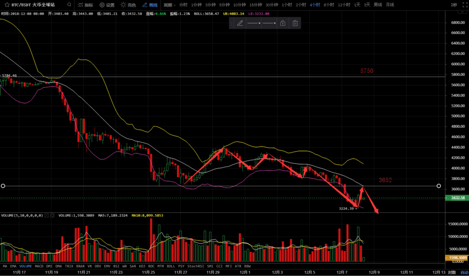 12月8日:比特币继续向下破位<strong></p>
<p>比特币价格今日行情</strong>,但今日看空不做空!