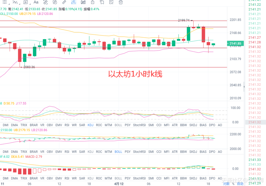 4.12比特币，以太牛刀小试<strong></p>
<p>比特币今日价格行情</strong>。FIL,DOT箱体震荡，今日行情分析及