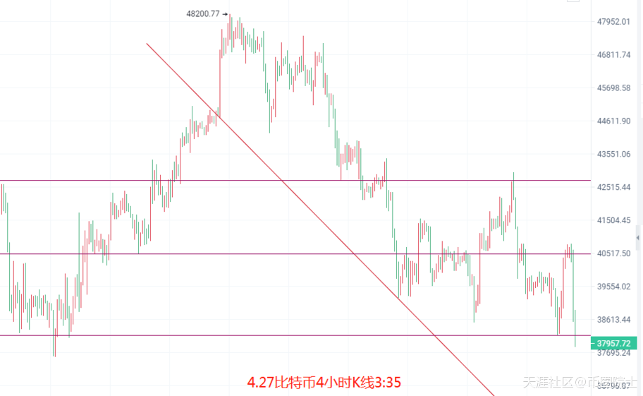 币圈院士:4.27比特币以太坊跳水结束多头如何把握