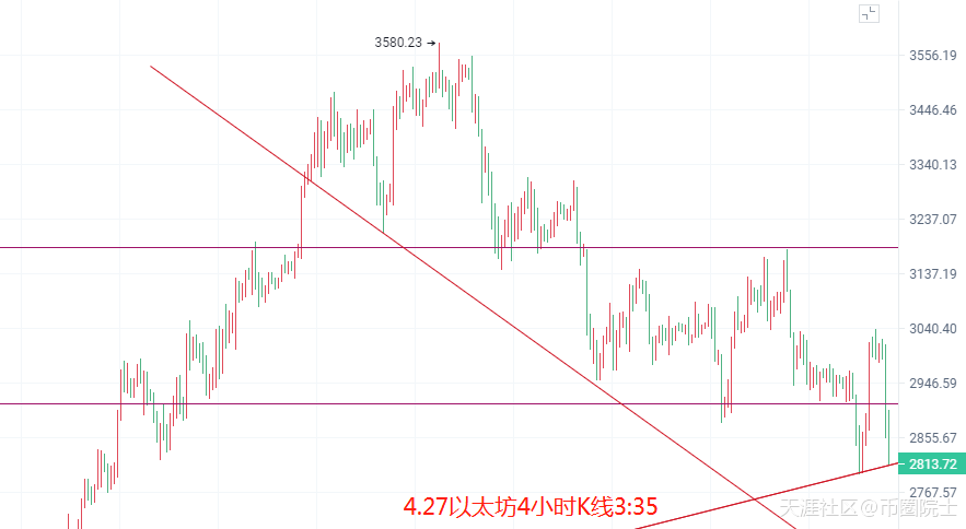 币圈院士:4.27比特币以太坊跳水结束多头如何把握