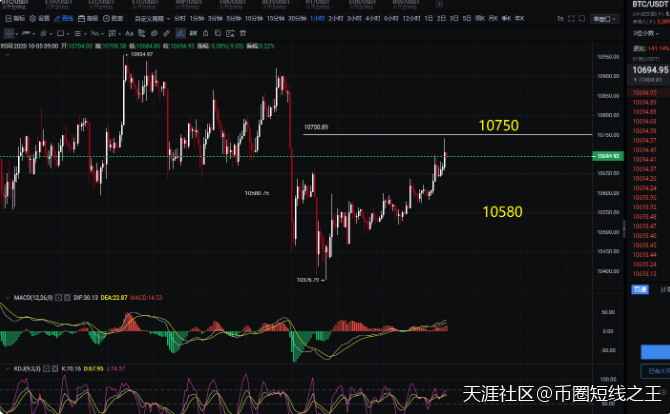 币圈散户联盟:10.5比特币行情 空头量能一闪而逝 多头依旧强势