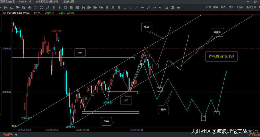 波浪理论分析<strong></p>
<p>比特币交易</strong>,A股大盘指数和比特币BTC行情,下周均有重交易机会啦!