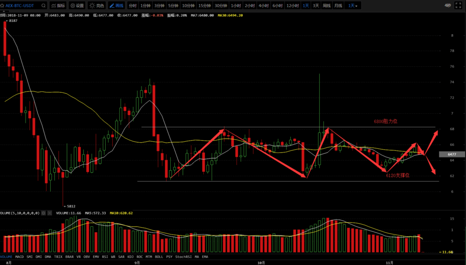 11月9日:比特币收大阴线<strong></p>
<p>今日比特币</strong>,今日关注回调风险!