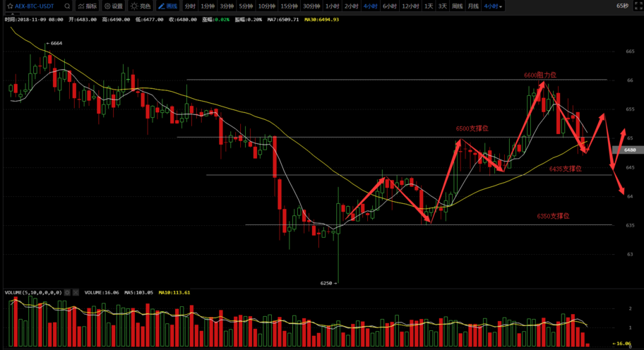 11月9日:比特币收大阴线<strong></p>
<p>今日比特币</strong>,今日关注回调风险!