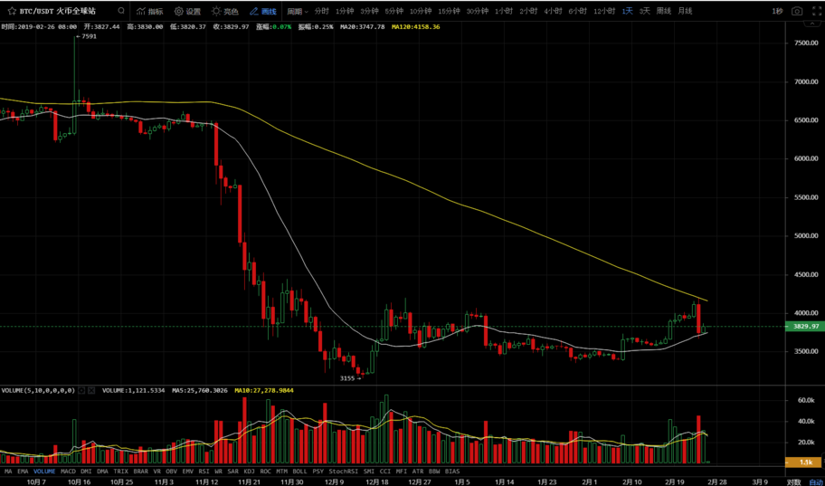 2月26日：比特币收阳线<strong></p>
<p>今日比特币</strong>，今日或将继续反弹！