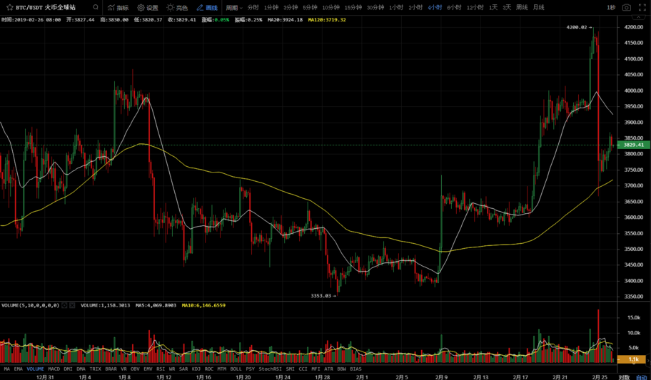 2月26日：比特币收阳线<strong></p>
<p>今日比特币</strong>，今日或将继续反弹！