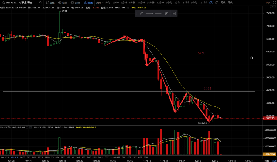 12月11日:比特币收阴线<strong></p>
<p>今日比特币</strong>,今日关注下杀风险!