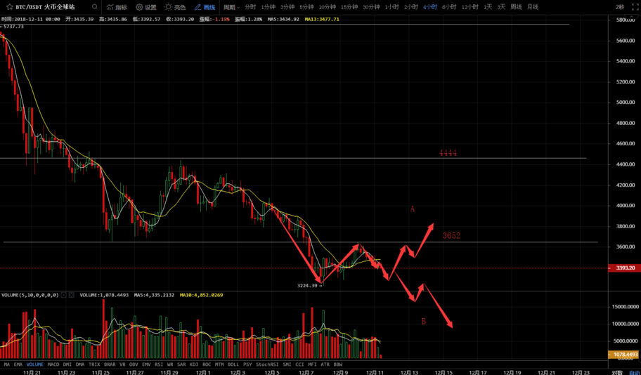 12月11日:比特币收阴线<strong></p>
<p>今日比特币</strong>,今日关注下杀风险!