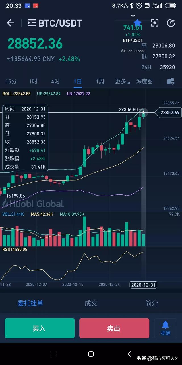 1千比特币跌90%剩100块，再涨100%才有200元是为什么？