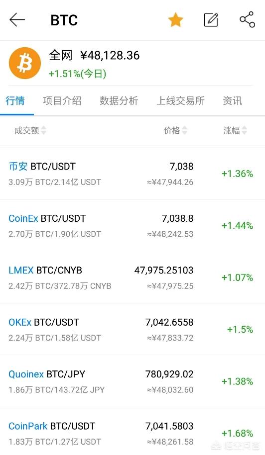 比特币哪买最便宜<strong></p>
<p>比特币怎么买</strong>?