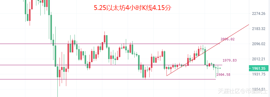 币圈院士:5.25比特币(BTC)以太坊(ETH)行情分析及操作建议