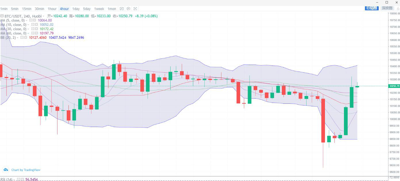 9.20行情分析<strong></p>
<p>比特币实时行情</strong>,比特币凌晨出现暴拉,连续上破打破弱势格