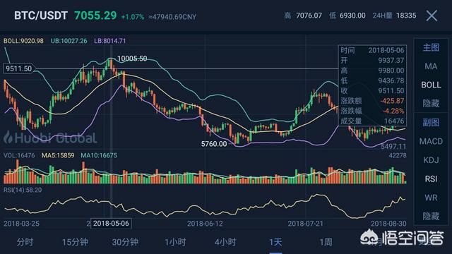 暴跌60%从20000美元到8000美元的比特币能抄底吗<strong></p>
<p>比特币大跌</strong>？