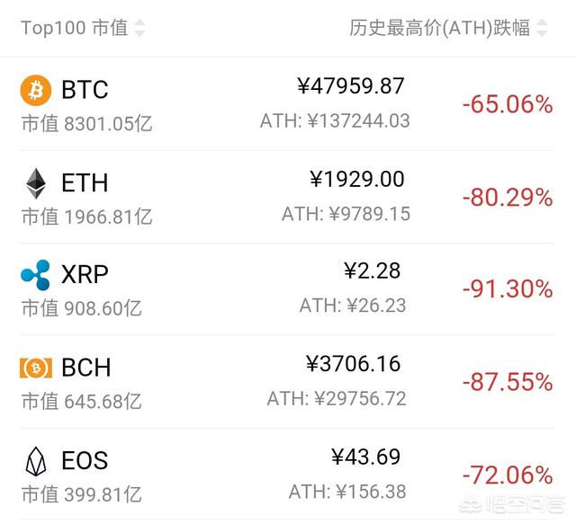 暴跌60%从20000美元到8000美元的比特币能抄底吗<strong></p>
<p>比特币大跌</strong>？