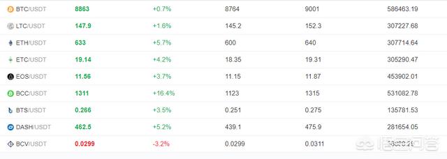 除了比特币还有哪些主要的币种<strong></p>
<p>比特币浏览器</strong>,其中蕴含哪些投资机会?