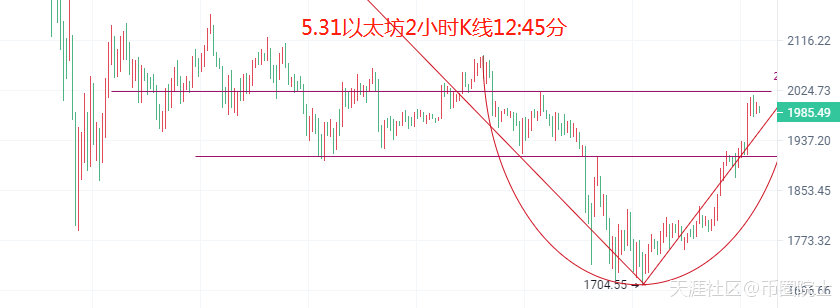 币圈院士：5.31比特币（BTC）以太坊（ETH）行情分析及操作建议