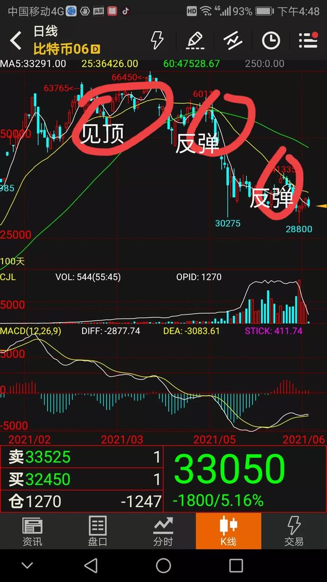 巨鲸44亿做空比特币<strong></p>
<p>比特币杠杆</strong>，有什么内幕消息？