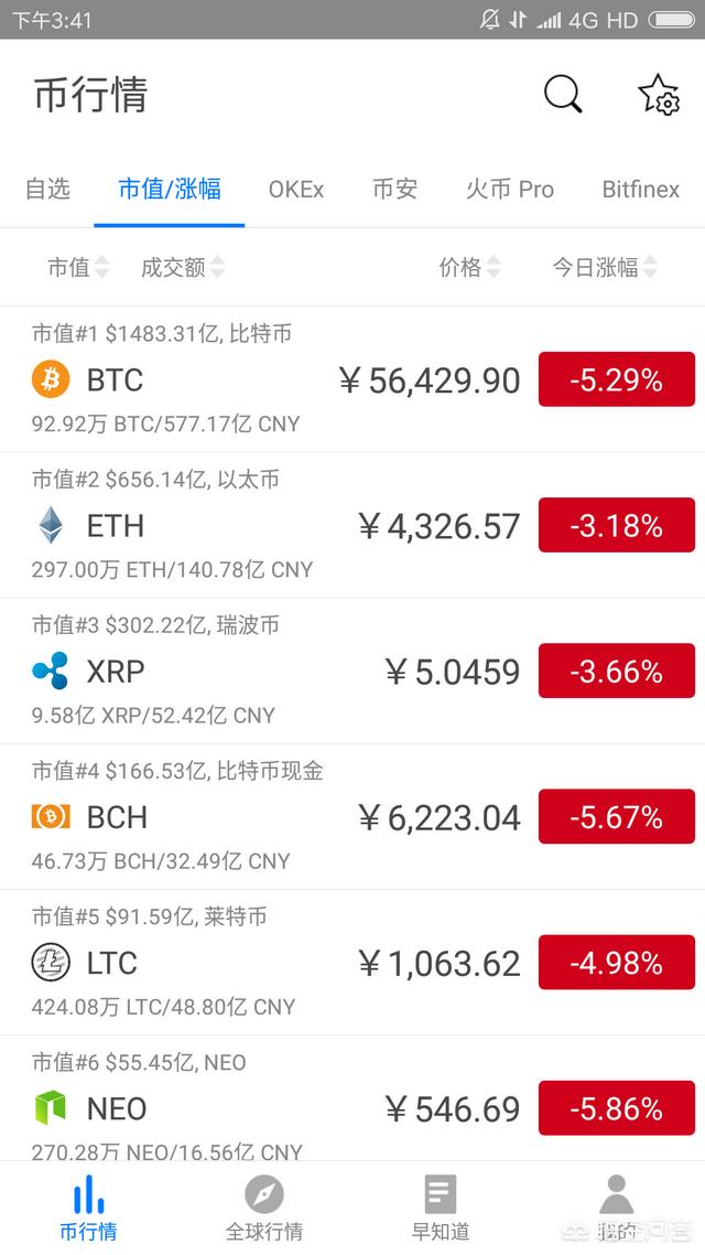 最近区块链和数字货币这么火<strong></p>
<p>比特币行情走势图</strong>,你们都买了什么币?
