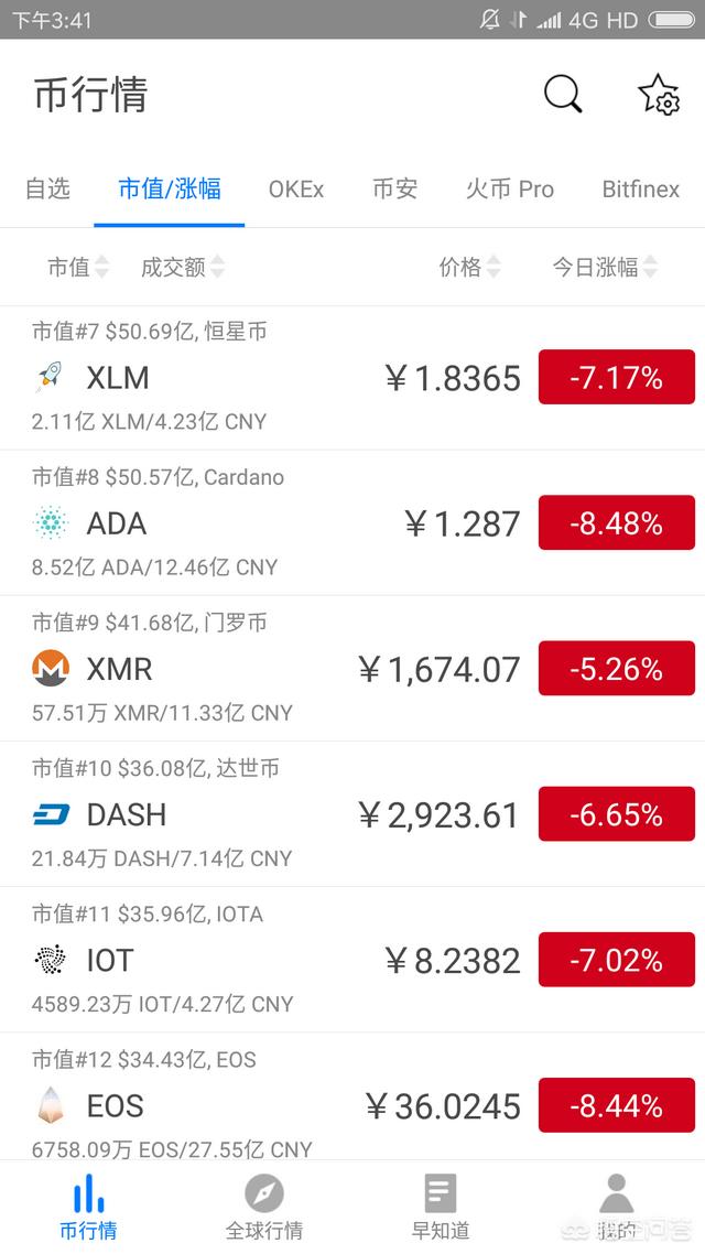 最近区块链和数字货币这么火<strong></p>
<p>比特币行情走势图</strong>,你们都买了什么币?