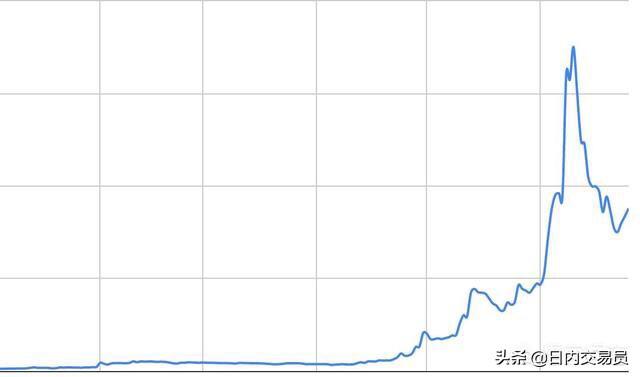 今年五月份比特币第三次减产后有希望再创新高吗<strong></p>
<p>比特币行情走势图</strong>？