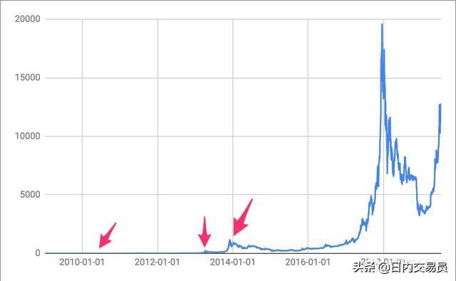 今年五月份比特币第三次减产后有希望再创新高吗<strong></p>
<p>比特币行情走势图</strong>？