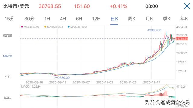 去年狂涨300% 今年初连坐过山车<strong></p>
<p>比特币行情走势图</strong>，比特币能代替黄金吗？