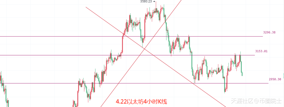 4.22主力拉伸出逃意欲何为<strong></p>
<p>比特币最新消息</strong>，比特币以太坊又回整数关口，最新策略解析