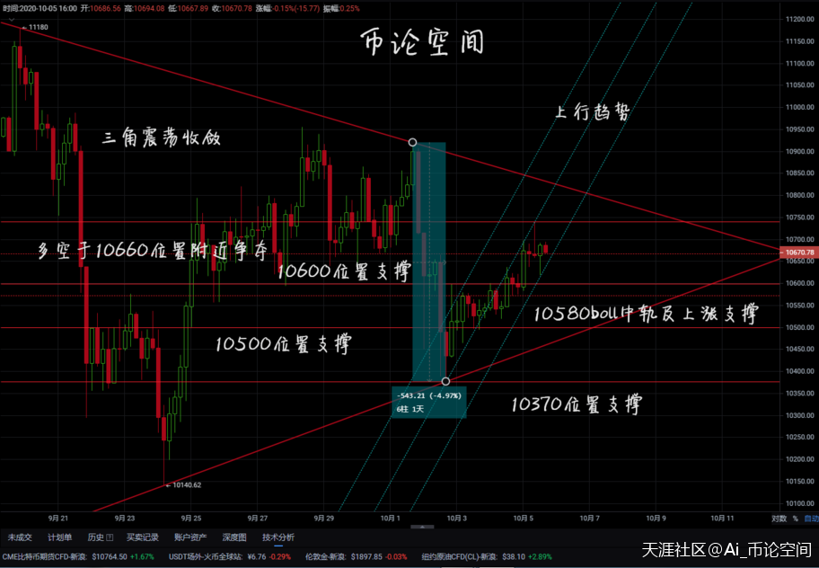 币论空间:10.5比特币数据分析及盘面讲解<strong></p>
<p>比特币工厂</strong>,币价有筑底需求