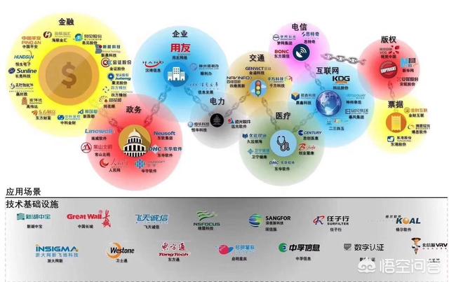 除了数字货币<strong></p>
<p>区块链货币合约</strong>,区块链在其它领域有什么价值?