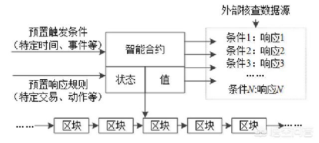 区块链的智能合约是什么意思<strong></p>
<p>区块链货币合约</strong>?