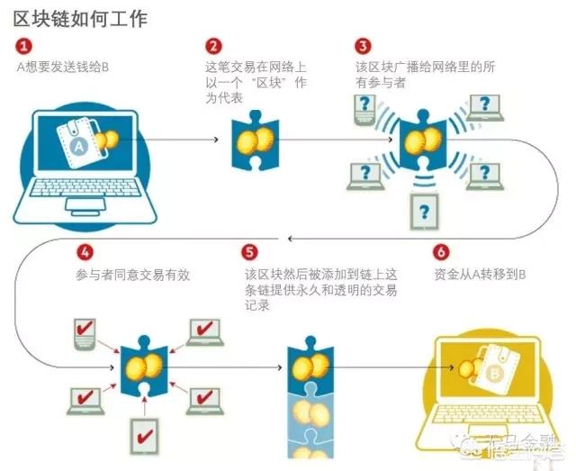 区块链技术在未来会应用到哪些领域<strong></p>
<p>最新区块链</strong>？