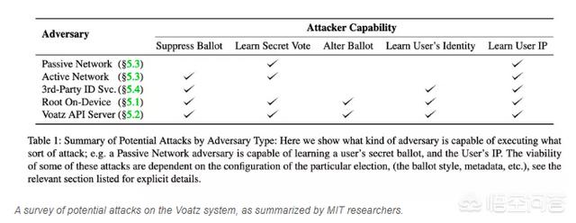 根据MIT的研究<strong></p>
<p>最新区块链</strong>,区块链投票系统Voatz存在哪些漏洞?
