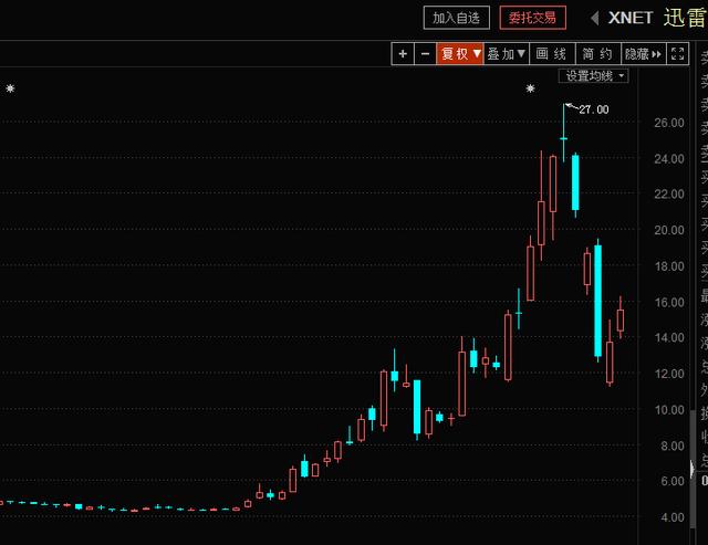 迅雷股价暴涨近4倍<strong></p>
<p>币小哥</strong>,你如何看待玩客币的热炒?