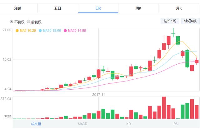 迅雷股价暴涨近4倍<strong></p>
<p>币小哥</strong>,你如何看待玩客币的热炒?