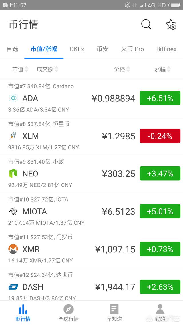 有什么好的虚拟货币投资<strong></p>
<p>加密货币交易排名</strong>?